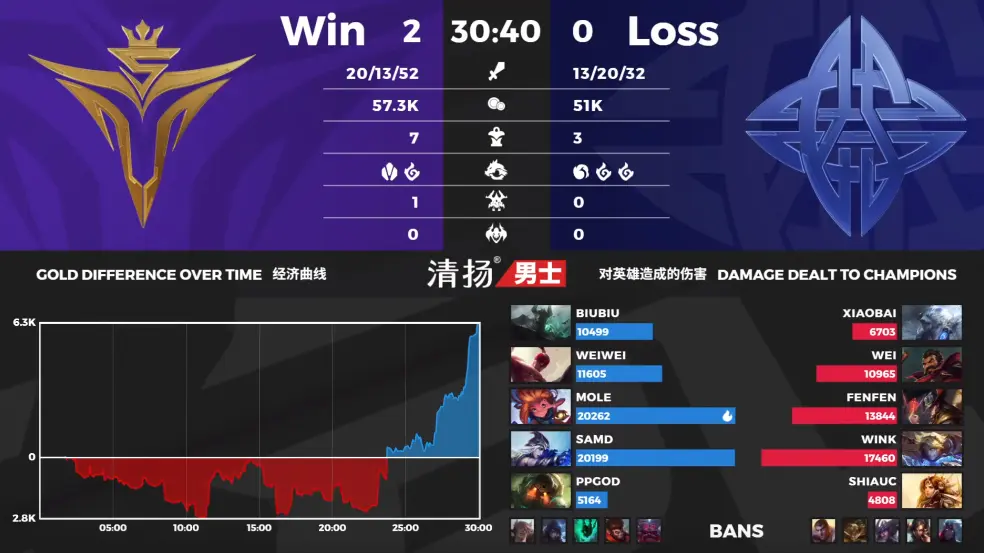 九游娱乐-包含Rookie连续二十场比赛得分超过爆冷，快船挑战极限！的词条